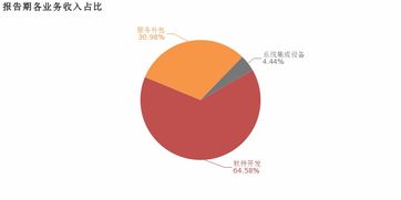 寶信軟件2018年歸母凈利潤同比大增57.3%，服務外包業務成核心利潤增長引擎
